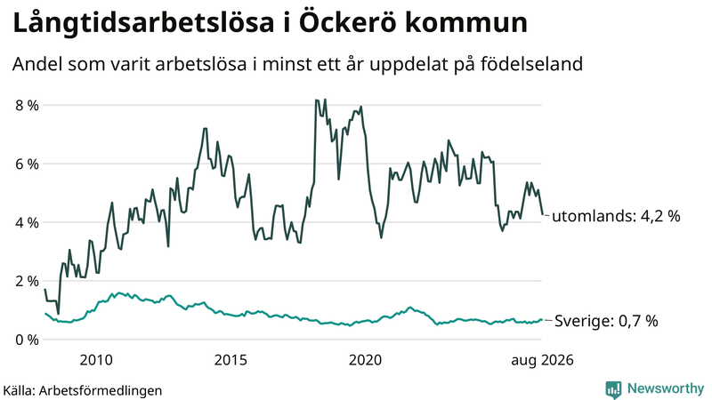 Graf: Andel arbetslösa uppdelat på födelseland på Öckerö