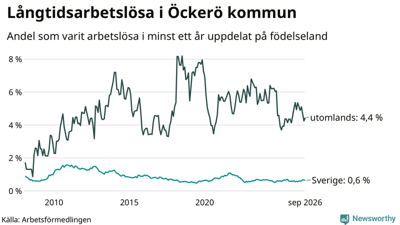 Graf: Andel arbetslösa uppdelat på födelseland på Öckerö