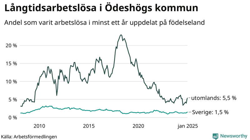 Graf: Andel arbetslösa uppdelat på födelseland i Ödeshög
