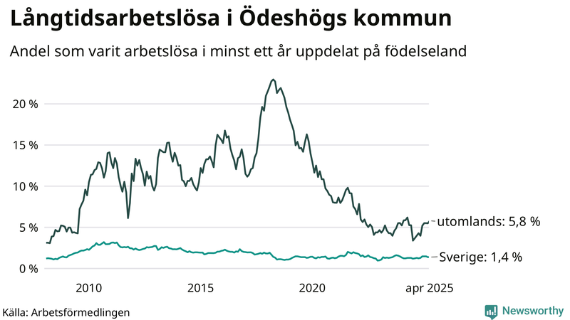 Graf: Andel arbetslösa uppdelat på födelseland i Ödeshög