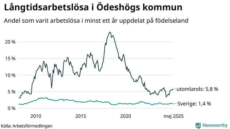 Graf: Andel arbetslösa uppdelat på födelseland i Ödeshög