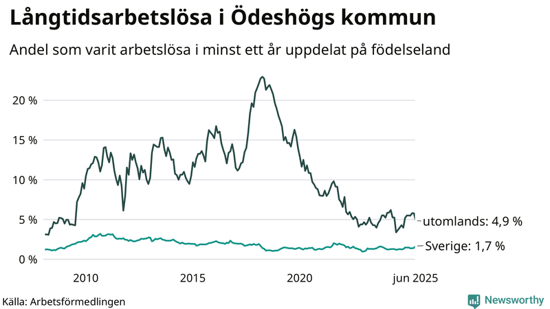 Graf: Andel arbetslösa uppdelat på födelseland i Ödeshög