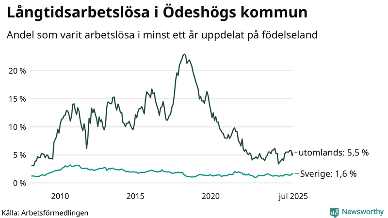 Graf: Andel arbetslösa uppdelat på födelseland i Ödeshög