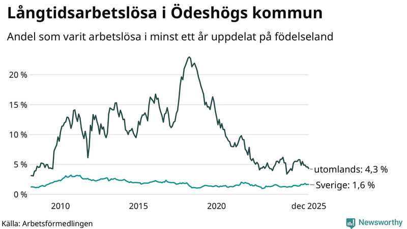 Graf: Andel arbetslösa uppdelat på födelseland i Ödeshög