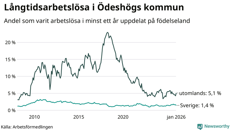 Graf: Andel arbetslösa uppdelat på födelseland i Ödeshög