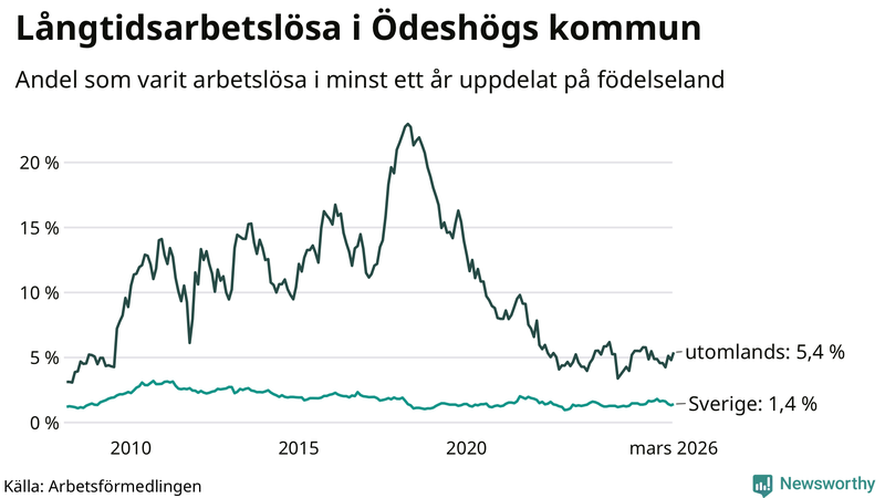Graf: Andel arbetslösa uppdelat på födelseland i Ödeshög