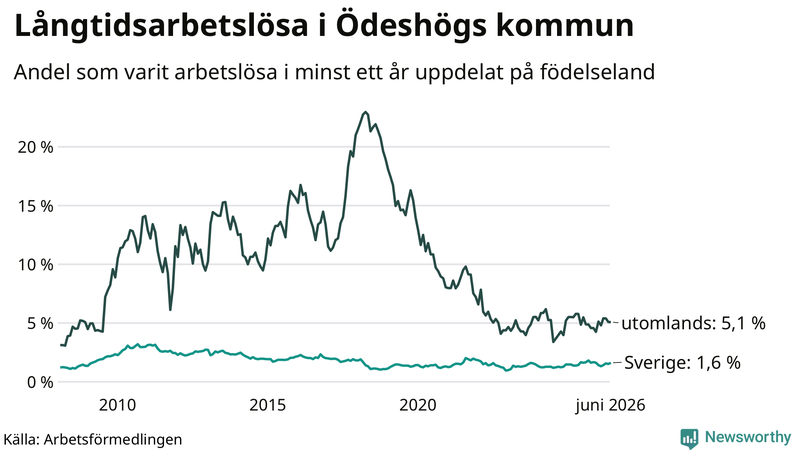 Graf: Andel arbetslösa uppdelat på födelseland i Ödeshög