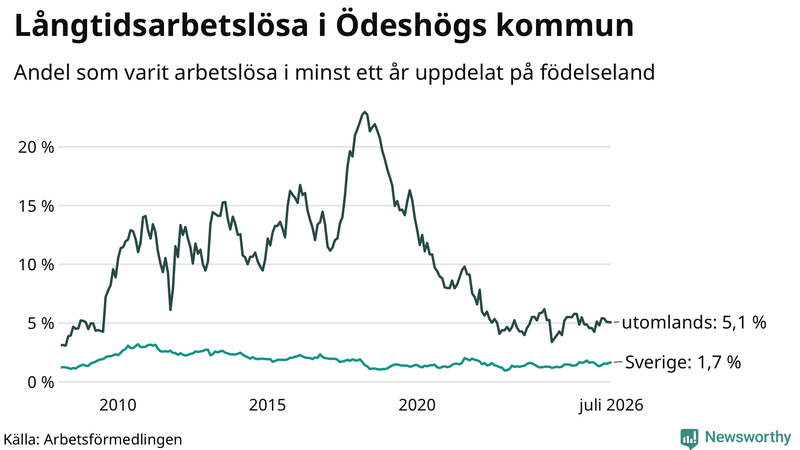 Graf: Andel arbetslösa uppdelat på födelseland i Ödeshög