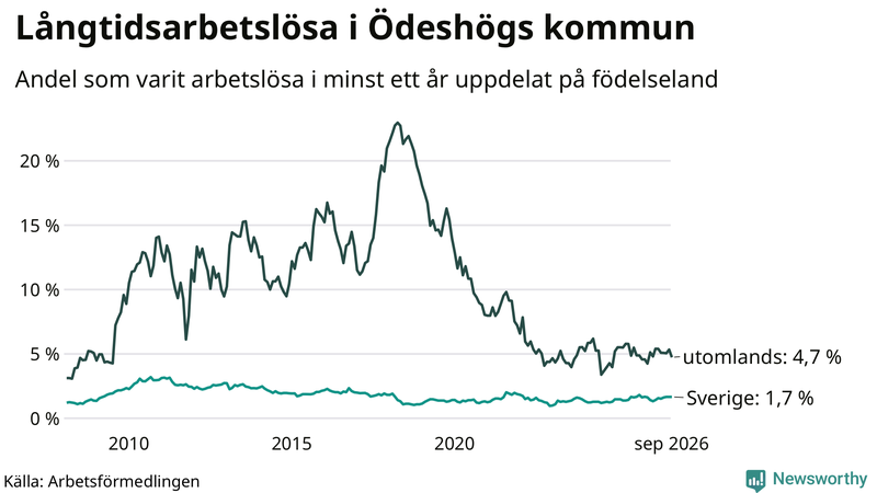 Graf: Andel arbetslösa uppdelat på födelseland i Ödeshög