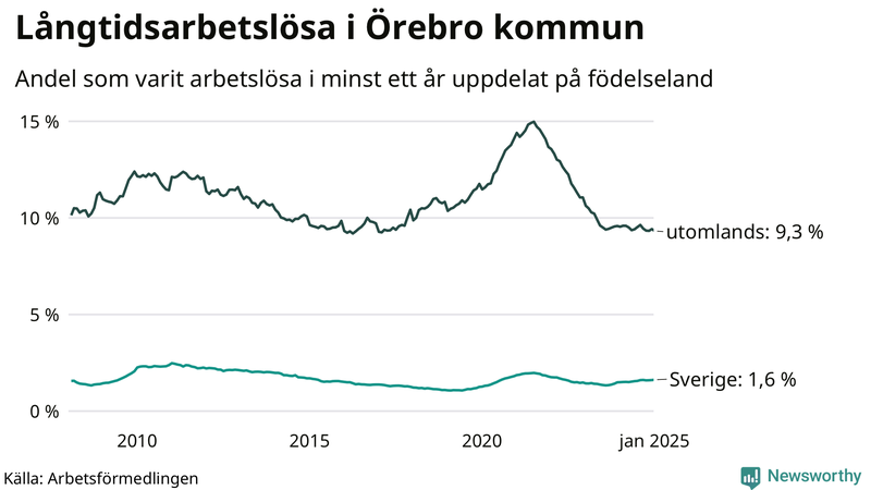 Graf: Andel arbetslösa uppdelat på födelseland i Örebro kommun