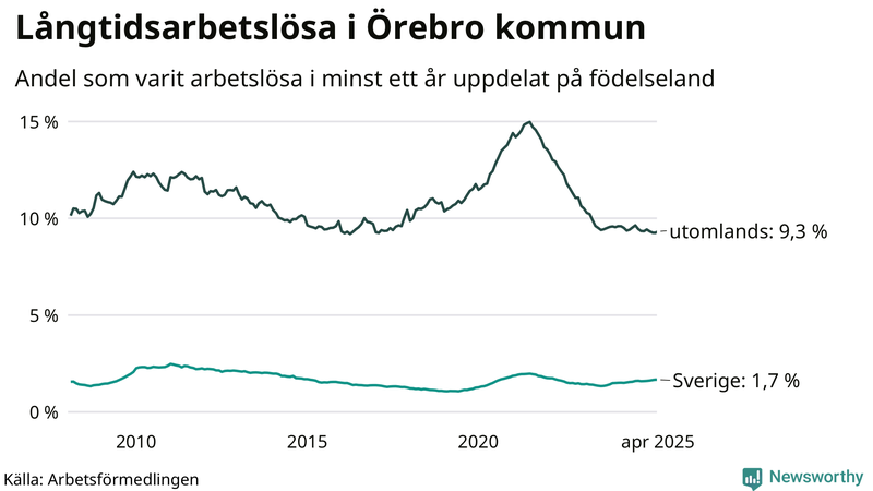 Graf: Andel arbetslösa uppdelat på födelseland i Örebro kommun