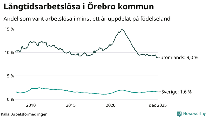 Graf: Andel arbetslösa uppdelat på födelseland i Örebro kommun