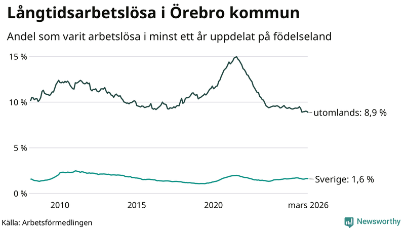 Graf: Andel arbetslösa uppdelat på födelseland i Örebro kommun