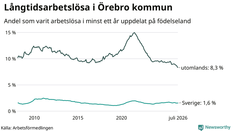 Graf: Andel arbetslösa uppdelat på födelseland i Örebro kommun