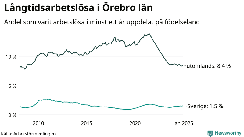 Graf: Andel arbetslösa uppdelat på födelseland i Örebro län