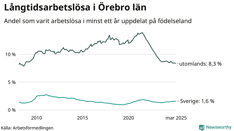 Graf: Andel arbetslösa uppdelat på födelseland i Örebro län