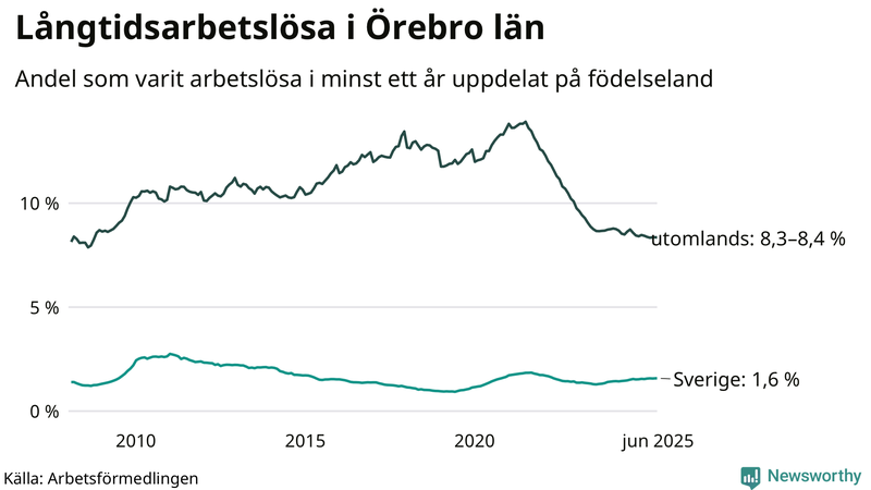 Graf: Andel arbetslösa uppdelat på födelseland i Örebro län