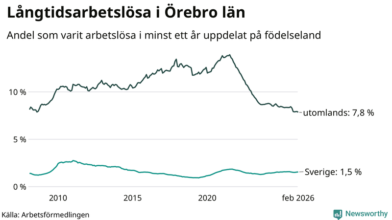 Graf: Andel arbetslösa uppdelat på födelseland i Örebro län