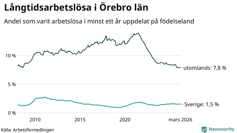 Graf: Andel arbetslösa uppdelat på födelseland i Örebro län
