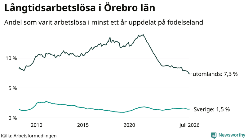 Graf: Andel arbetslösa uppdelat på födelseland i Örebro län