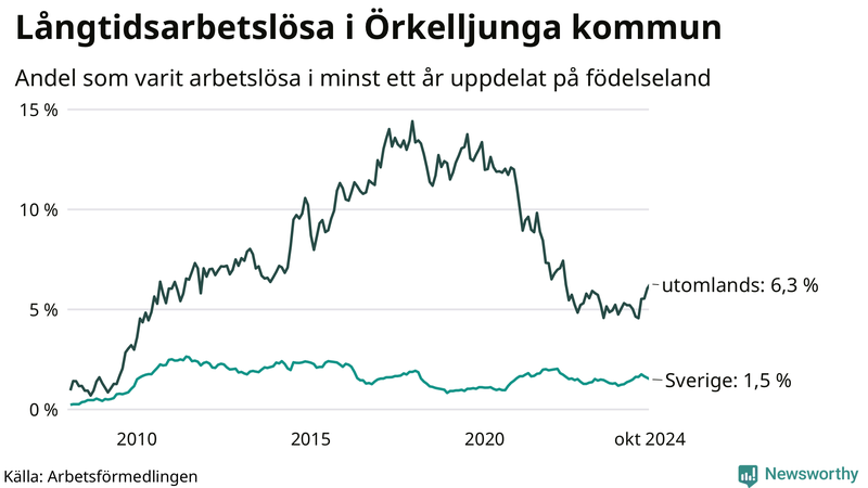 Graf: Andel arbetslösa uppdelat på födelseland i Örkelljunga