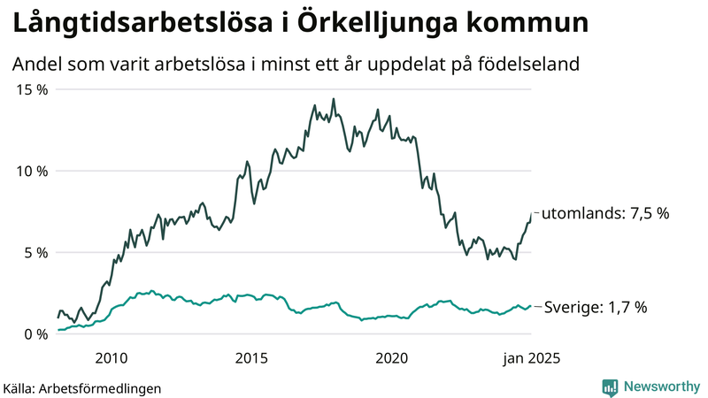 Graf: Andel arbetslösa uppdelat på födelseland i Örkelljunga