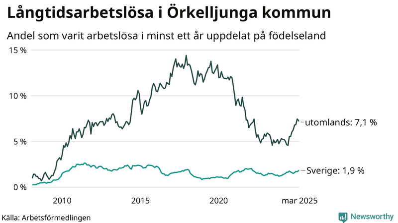 Graf: Andel arbetslösa uppdelat på födelseland i Örkelljunga