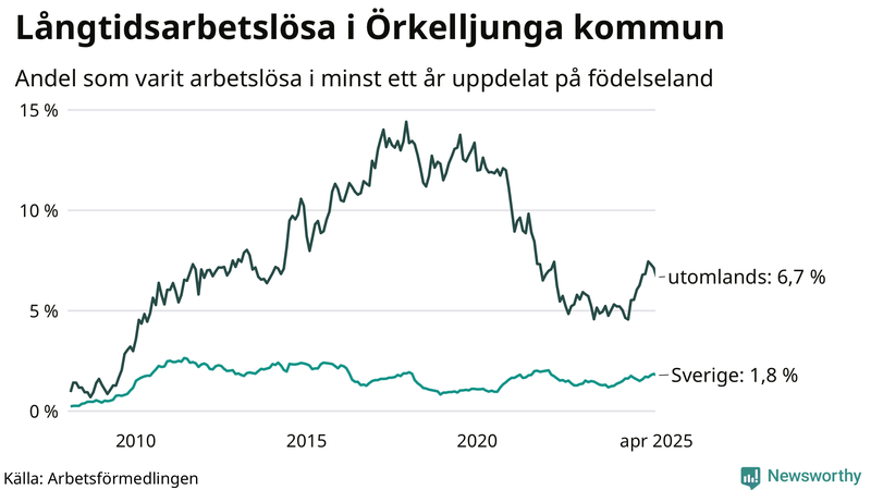 Graf: Andel arbetslösa uppdelat på födelseland i Örkelljunga
