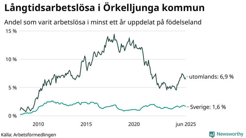 Graf: Andel arbetslösa uppdelat på födelseland i Örkelljunga