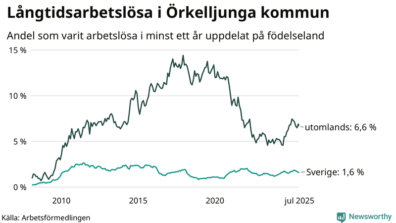 Graf: Andel arbetslösa uppdelat på födelseland i Örkelljunga