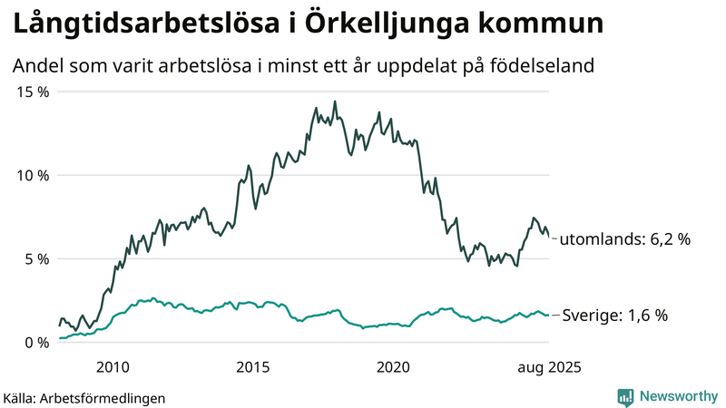 Graf: Andel arbetslösa uppdelat på födelseland i Örkelljunga