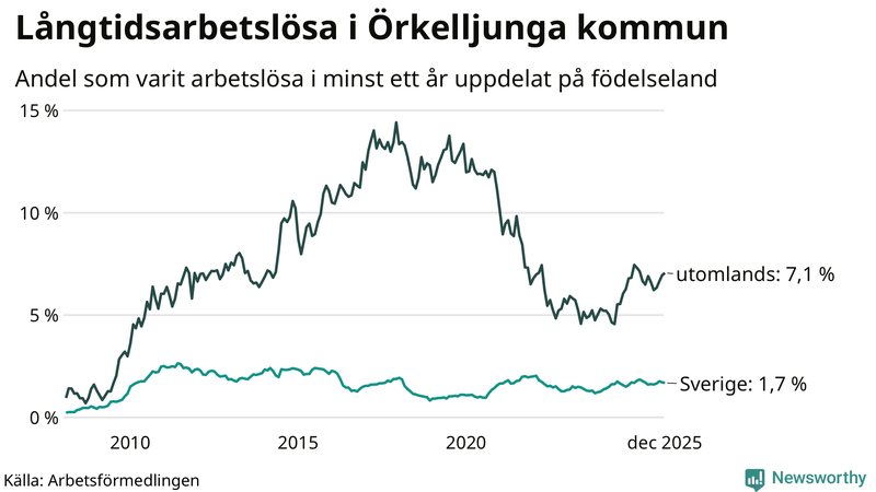 Graf: Andel arbetslösa uppdelat på födelseland i Örkelljunga