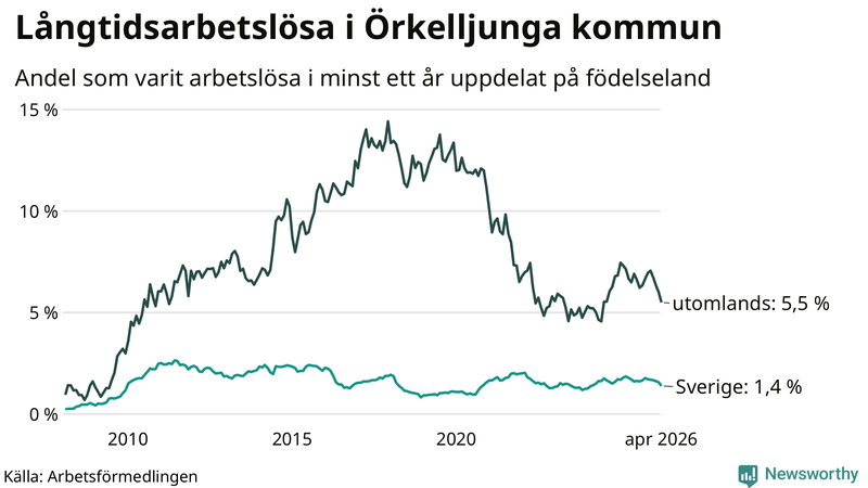 Graf: Andel arbetslösa uppdelat på födelseland i Örkelljunga