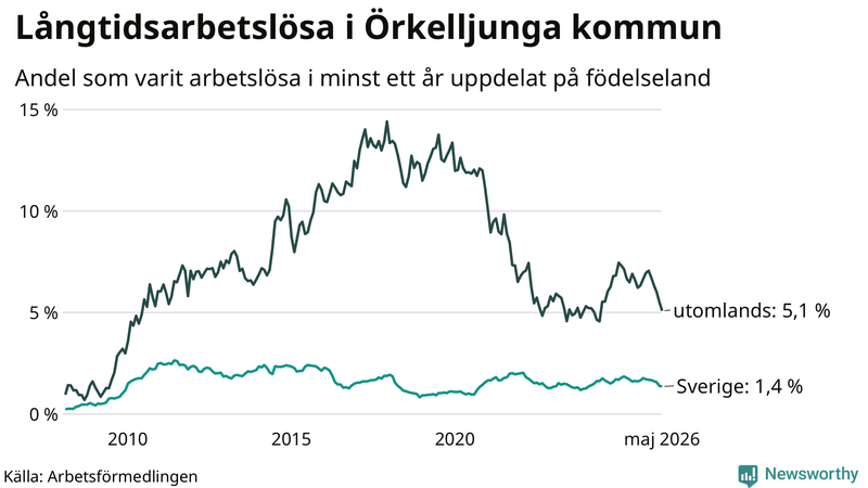 Graf: Andel arbetslösa uppdelat på födelseland i Örkelljunga