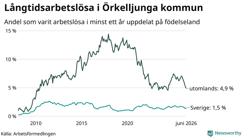 Graf: Andel arbetslösa uppdelat på födelseland i Örkelljunga