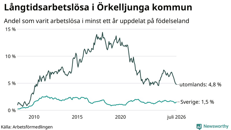 Graf: Andel arbetslösa uppdelat på födelseland i Örkelljunga