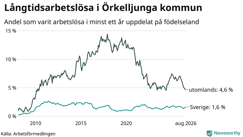 Graf: Andel arbetslösa uppdelat på födelseland i Örkelljunga