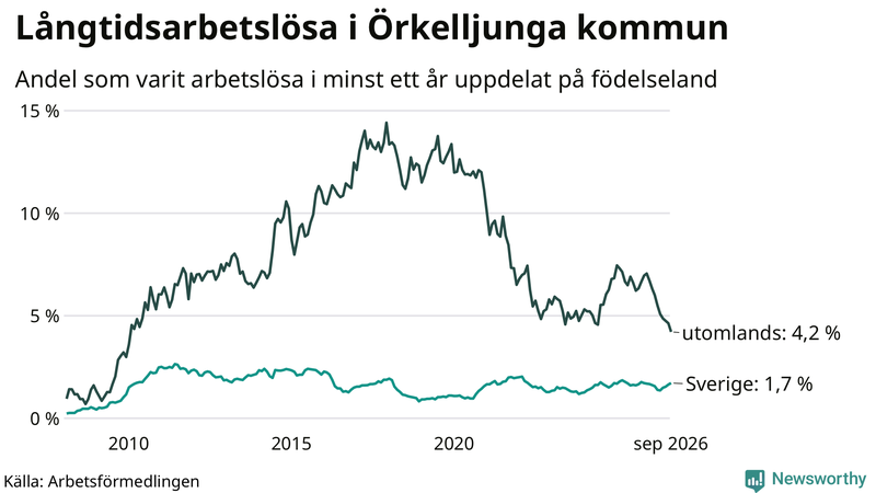 Graf: Andel arbetslösa uppdelat på födelseland i Örkelljunga