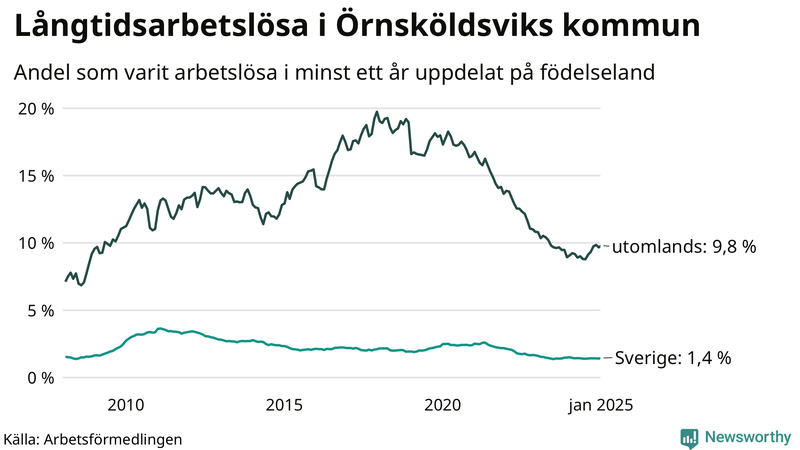 Graf: Andel arbetslösa uppdelat på födelseland i Örnsköldsvik