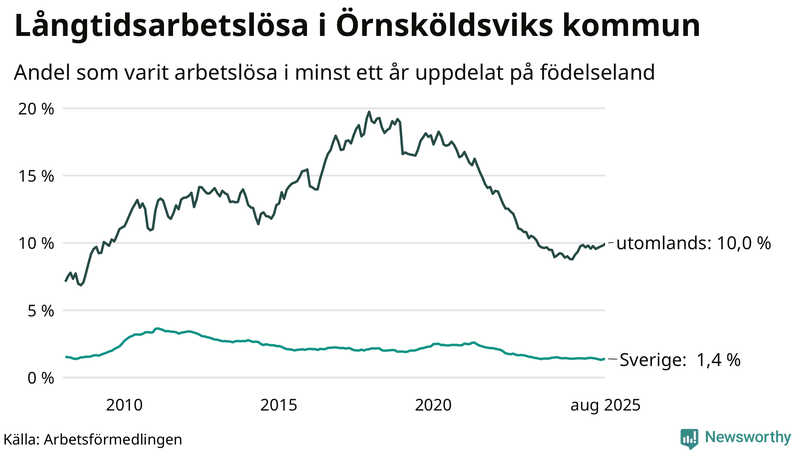 Graf: Andel arbetslösa uppdelat på födelseland i Örnsköldsvik
