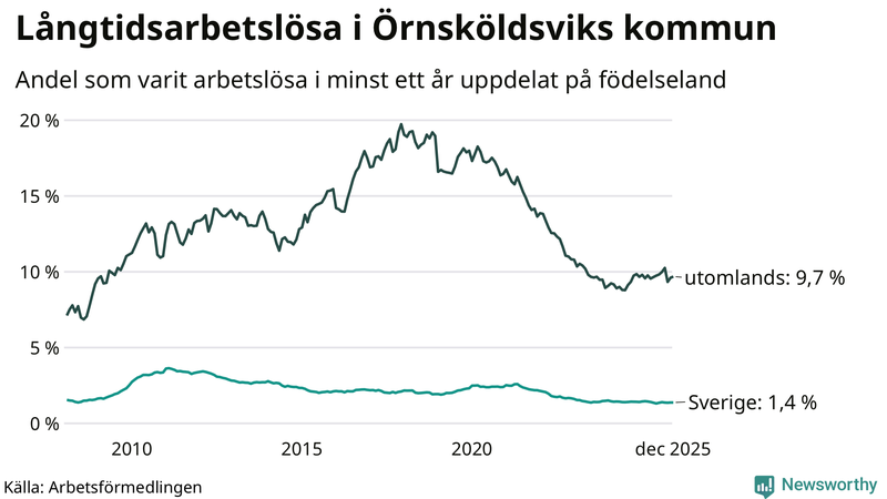 Graf: Andel arbetslösa uppdelat på födelseland i Örnsköldsvik