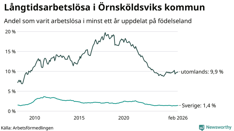 Graf: Andel arbetslösa uppdelat på födelseland i Örnsköldsvik