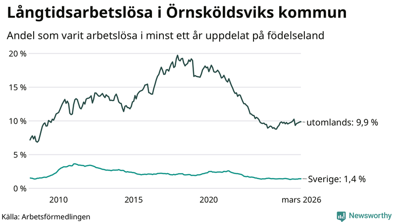 Graf: Andel arbetslösa uppdelat på födelseland i Örnsköldsvik
