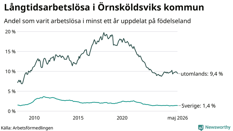 Graf: Andel arbetslösa uppdelat på födelseland i Örnsköldsvik