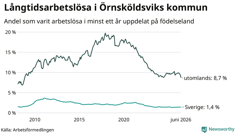 Graf: Andel arbetslösa uppdelat på födelseland i Örnsköldsvik