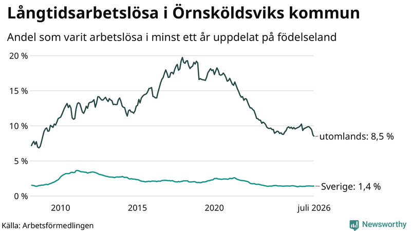 Graf: Andel arbetslösa uppdelat på födelseland i Örnsköldsvik
