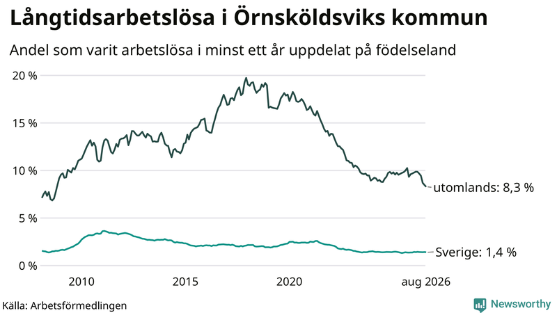 Graf: Andel arbetslösa uppdelat på födelseland i Örnsköldsvik