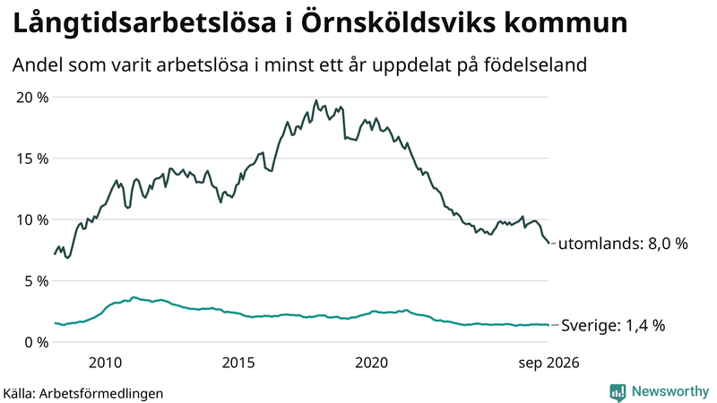 Graf: Andel arbetslösa uppdelat på födelseland i Örnsköldsvik