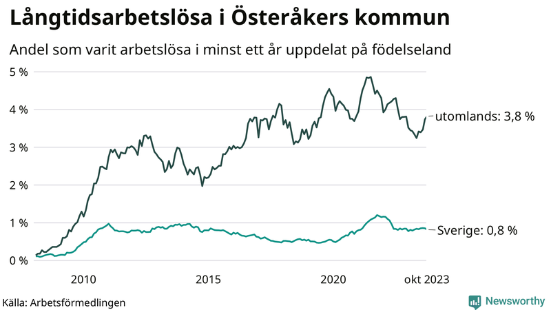Graf: Andel arbetslösa uppdelat på födelseland i Österåker