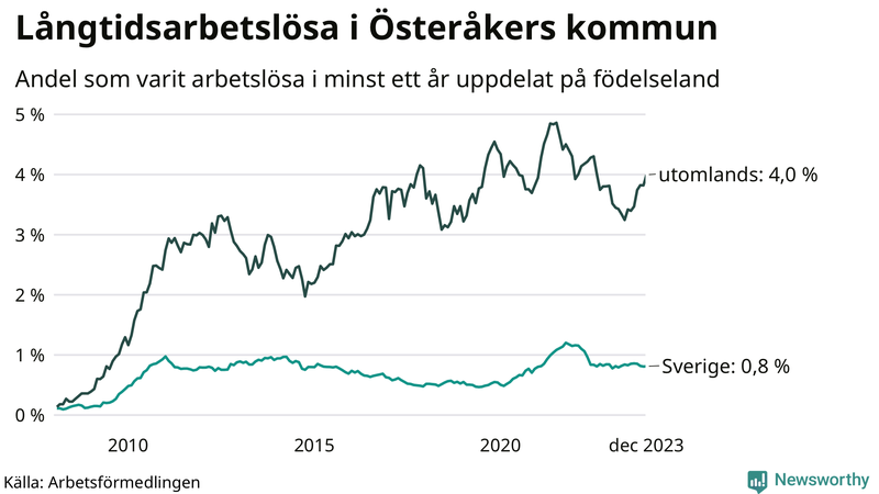 Graf: Andel arbetslösa uppdelat på födelseland i Österåker